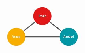 Schema RegieVraagAanbod