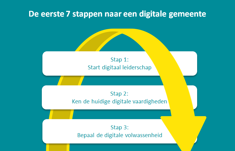 Digitale Transformatie Behapbaar In 7 Stappen - Verdonck, Klooster ...